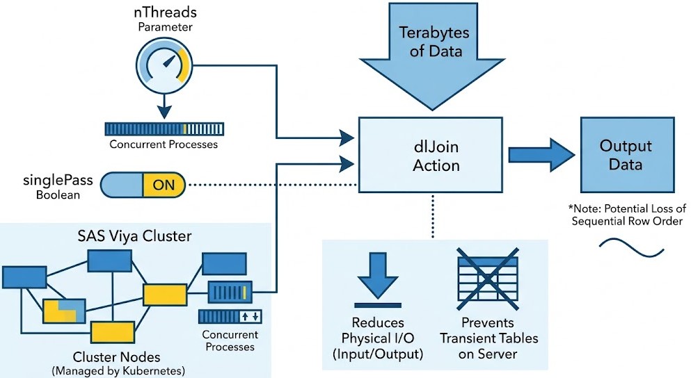 Schéma : Quelles stratégies adopter pour maximiser les performances de l'action dlJoin sur des téraoctets de données ?