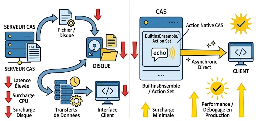 Schéma : Quels sont les avantages de performance de l action echo par rapport aux autres méthodes de log ?