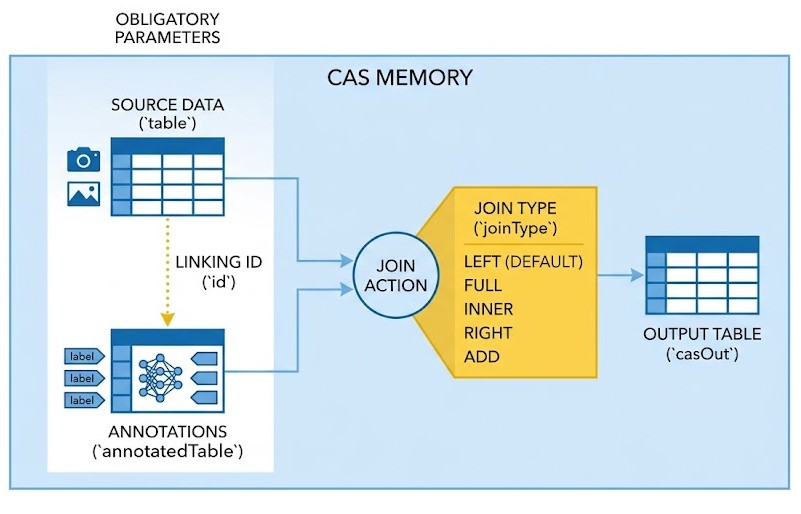 Schéma : Quels sont les paramètres de configuration fondamentaux pour réussir une jointure d'annotations ?
