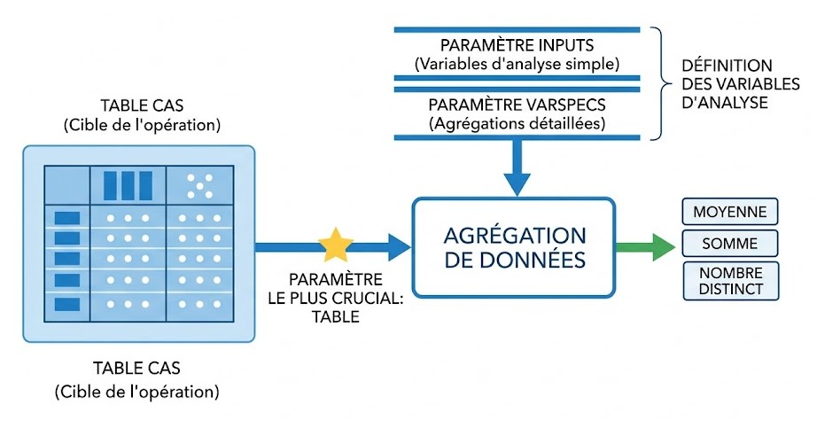 Schéma : Quels sont les paramètres essentiels pour démarrer une agrégation de données?