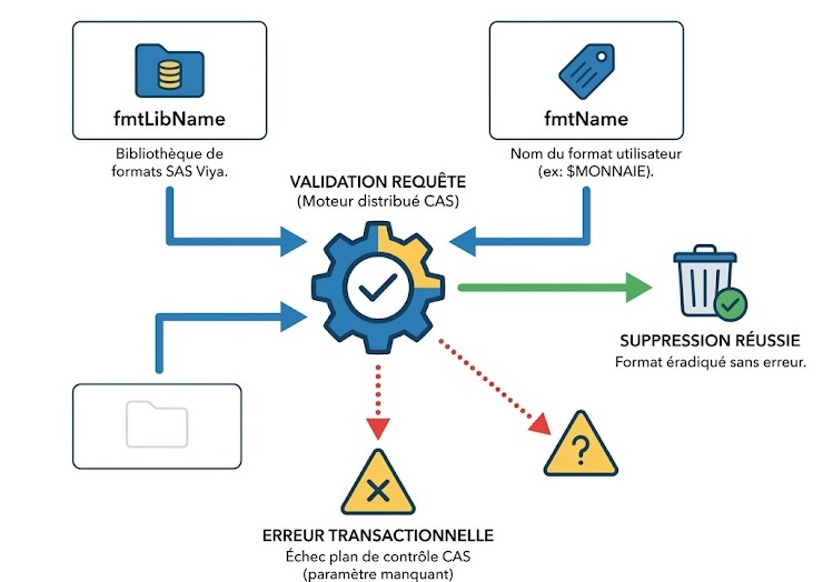 Schéma : Quels sont les paramètres techniques obligatoires pour exécuter la suppression d'un format sans générer de faille système ?