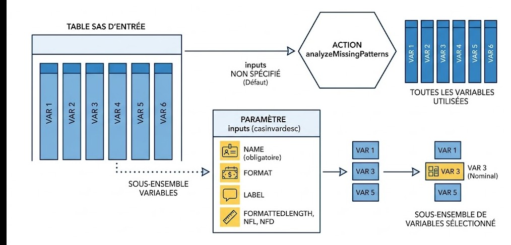 Schéma : Quels sont les variables que l'action 'analyzeMissingPatterns' prend en compte pour son analyse ?