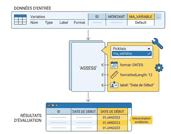 Schéma : Quels types de tables de sortie l'action 'assess' peut-elle générer?