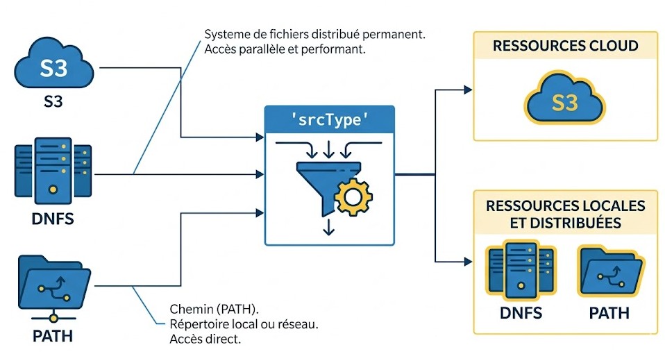 Schéma : Stockage Cloud ou local : comment identifier instantanément l'origine de vos données ?
