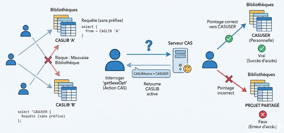 Schéma : Votre code ne trouve pas vos données ? Voici comment identifier votre caslib par défaut.